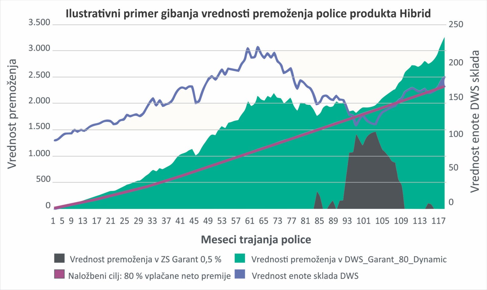 Ilustrativni primer gibanja vrednosti premoženja produkta Hibrid